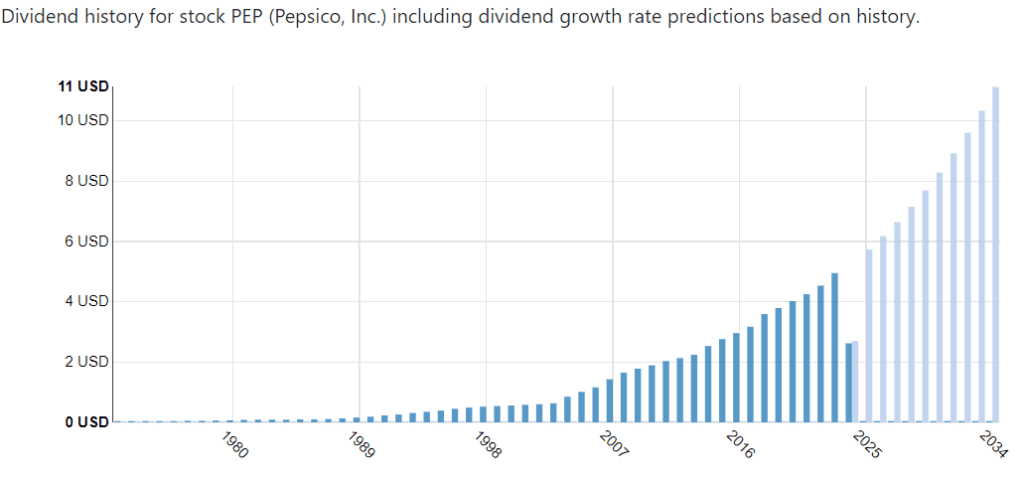 PepsiCo dividend Chart