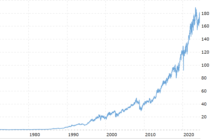 PepsiCo Stock price chart