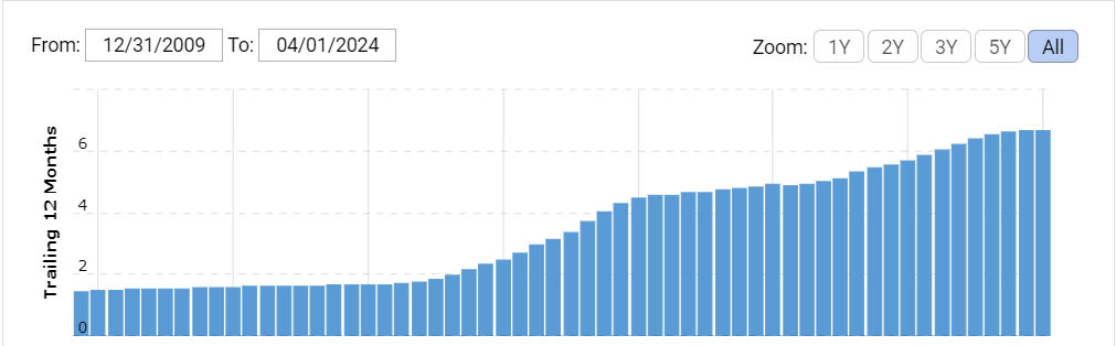 Coca Cola Revenue Chart