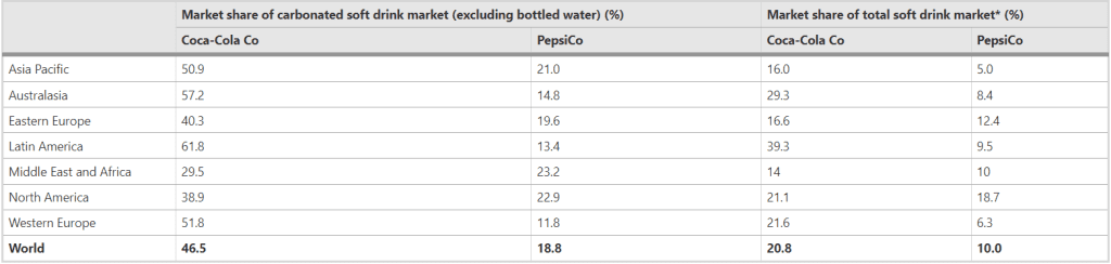 coca cola vs pepsico market comparison