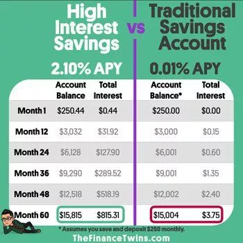 High Yield Savings Account