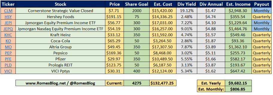 $800 a month of dividends.