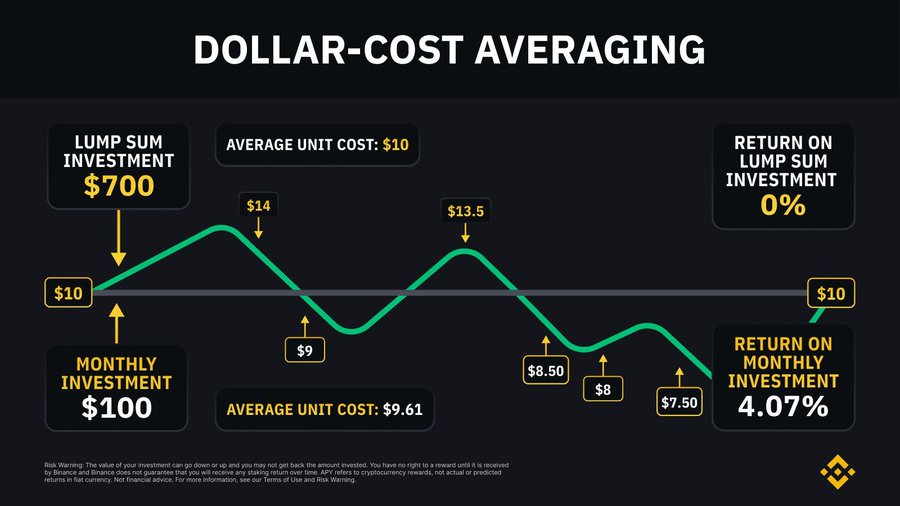 Dollar Cost Average