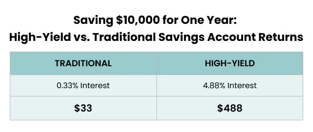 High Yield Savings Account