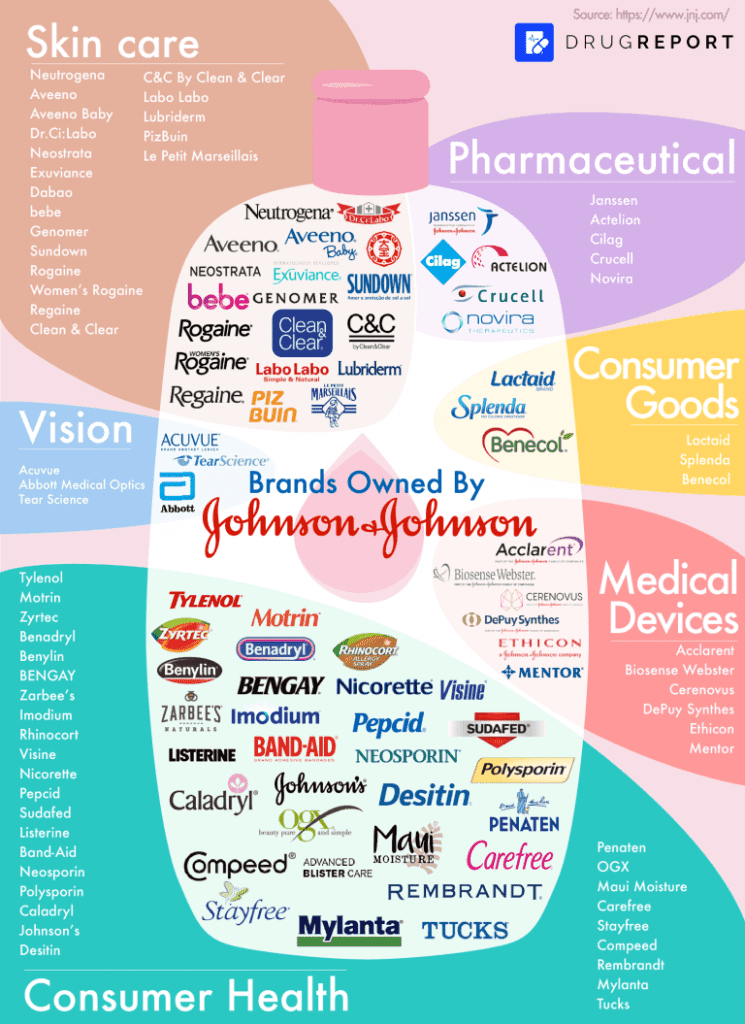 Brands owned by Johnson & Johnson