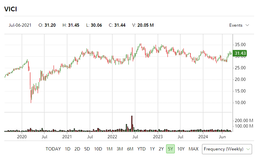 VICI Properties